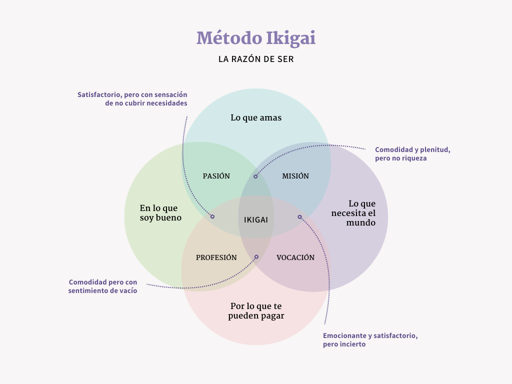 Descubre tu Ikigai