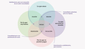Descubre tu ikigai